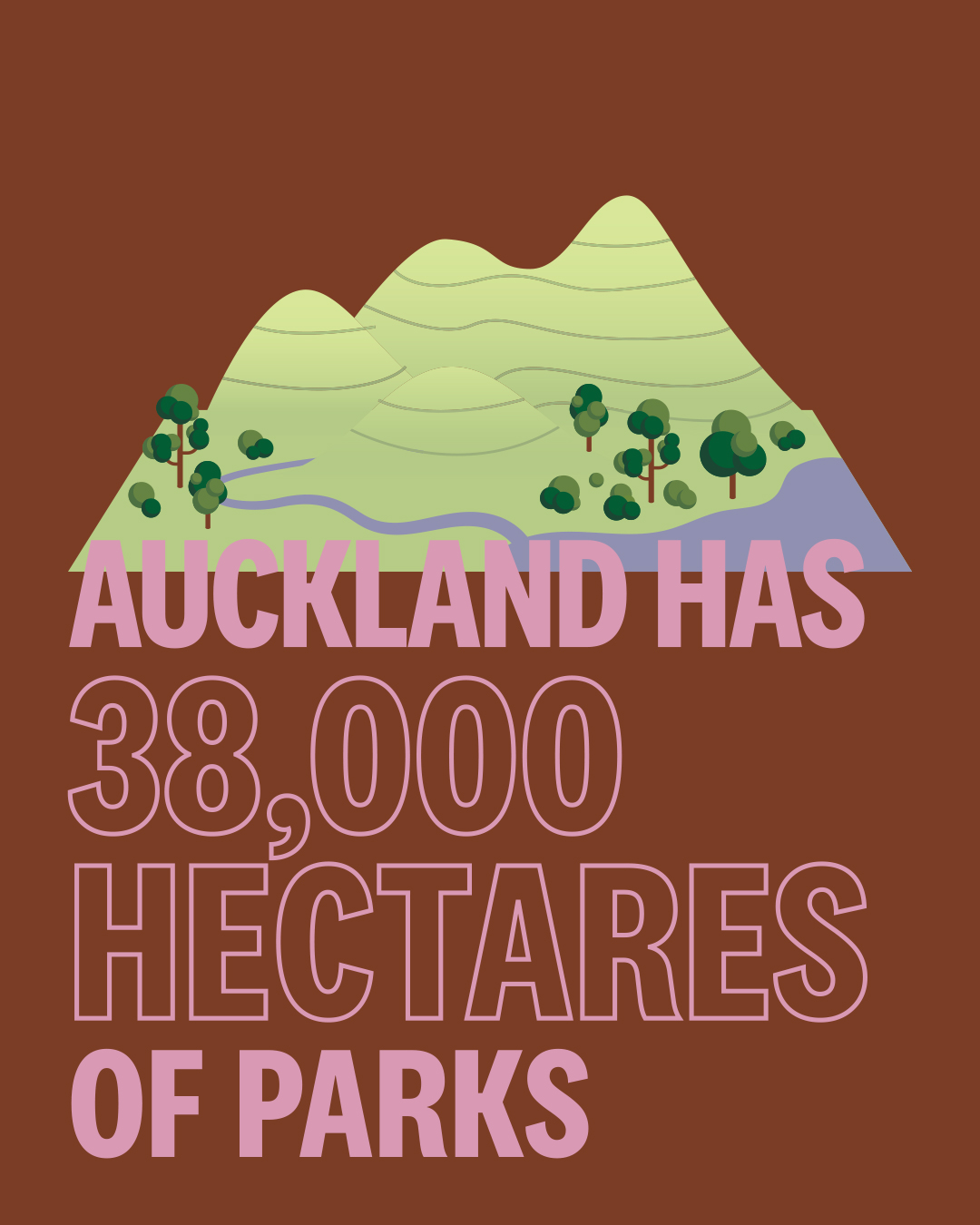 Auckland has 38,000 hectares of parks. That’s the equivalent of 38,000 rugby fields.
