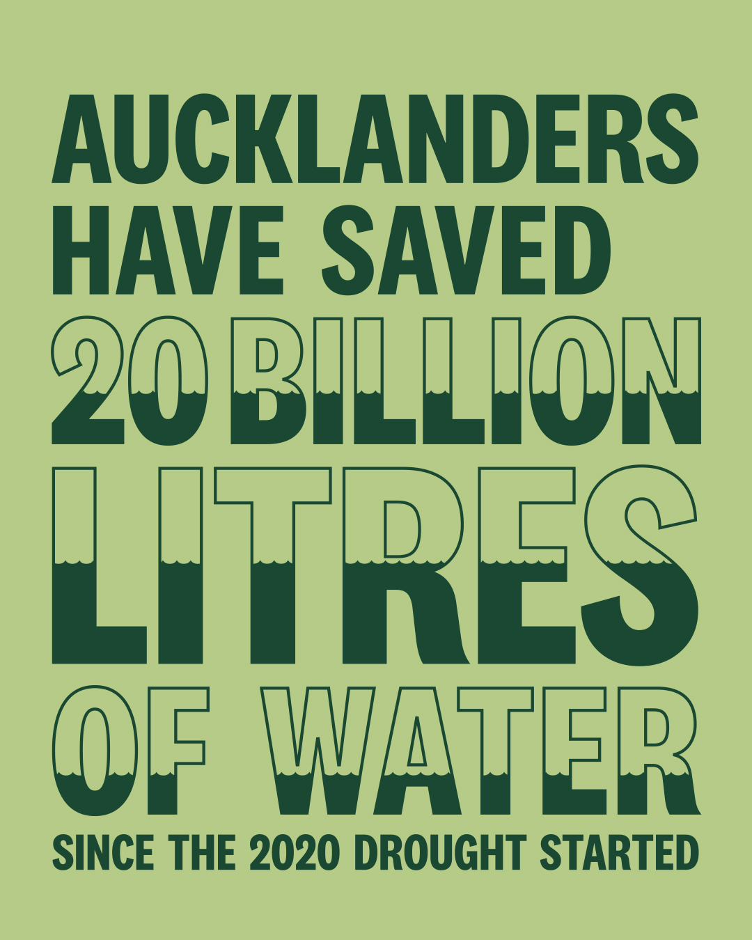 Aucklanders have saved 20 billion litres of water since the  2020 drought started. That&#x27;s 8,000 olympic swimming pools&#x27; worth of water.