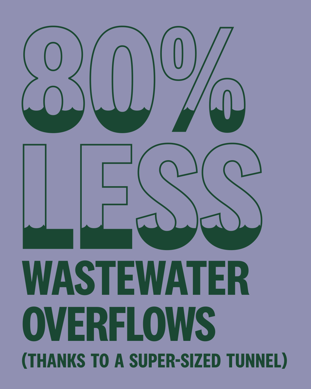80% less wastewater overflows (Thanks to a supersized tunnel). More clean waterways and beaches for Auckland.